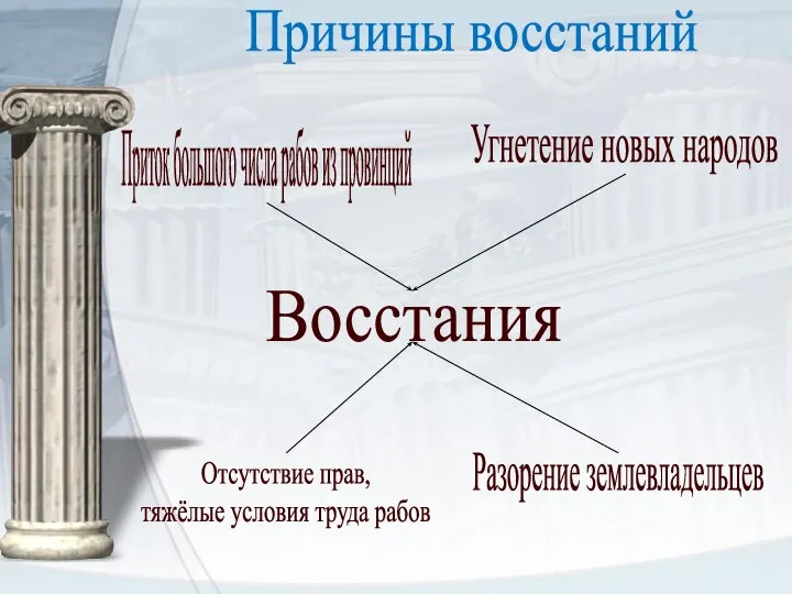 Угнетение новых народов Приток большого числа рабов из провинций Восстания Отсутствие