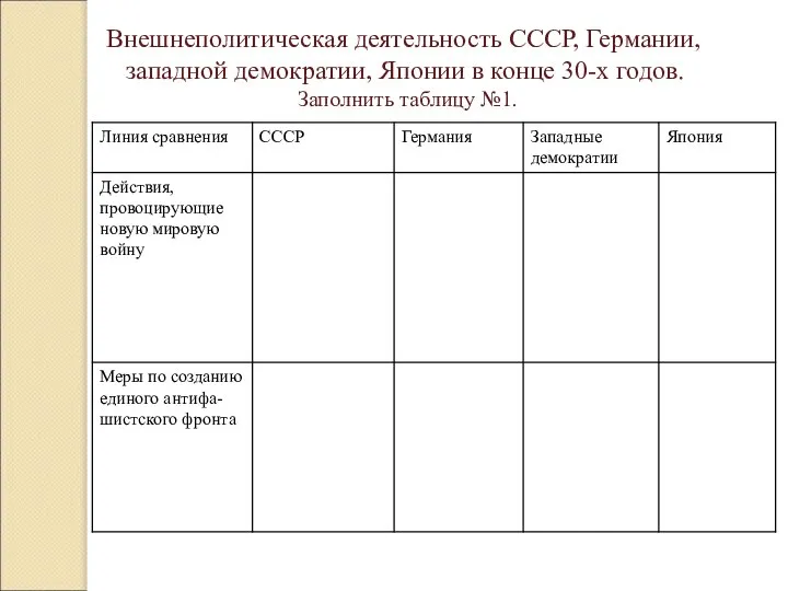 Внешнеполитическая деятельность СССР, Германии, западной демократии, Японии в конце 30-х годов. Заполнить таблицу №1.