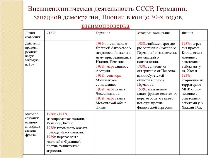 Внешнеполитическая деятельность СССР, Германии, западной демократии, Японии в конце 30-х годов. взаимопроверка