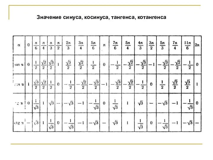 Значение синуса, косинуса, тангенса, котангенса