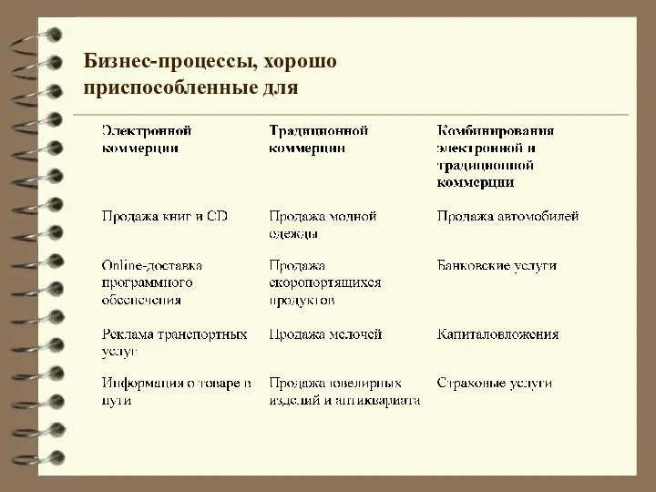 Бизнес-процессы, хорошо приспособленные для