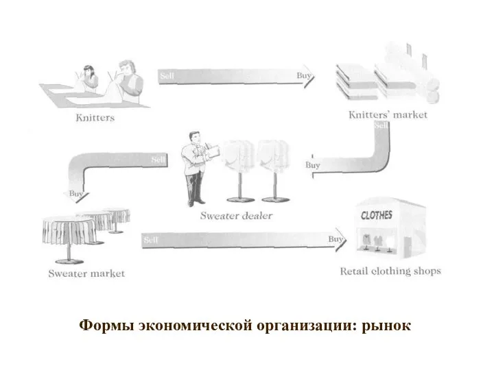 Формы экономической организации: рынок