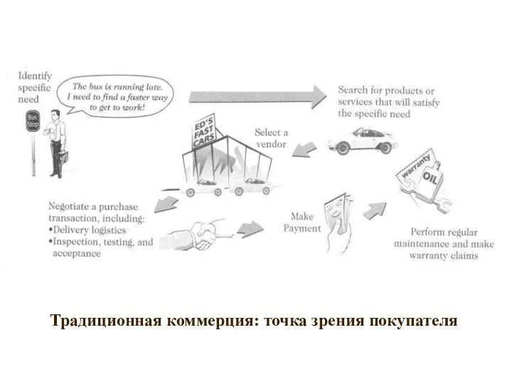 Традиционная коммерция: точка зрения покупателя