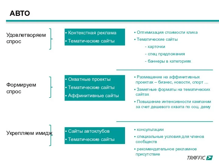 АВТО Контекстная реклама Тематические сайты Охватные проекты Тематические сайты Аффинитивные сайты