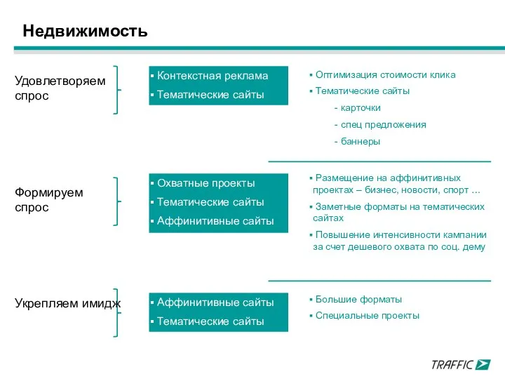 Недвижимость Контекстная реклама Тематические сайты Охватные проекты Тематические сайты Аффинитивные сайты