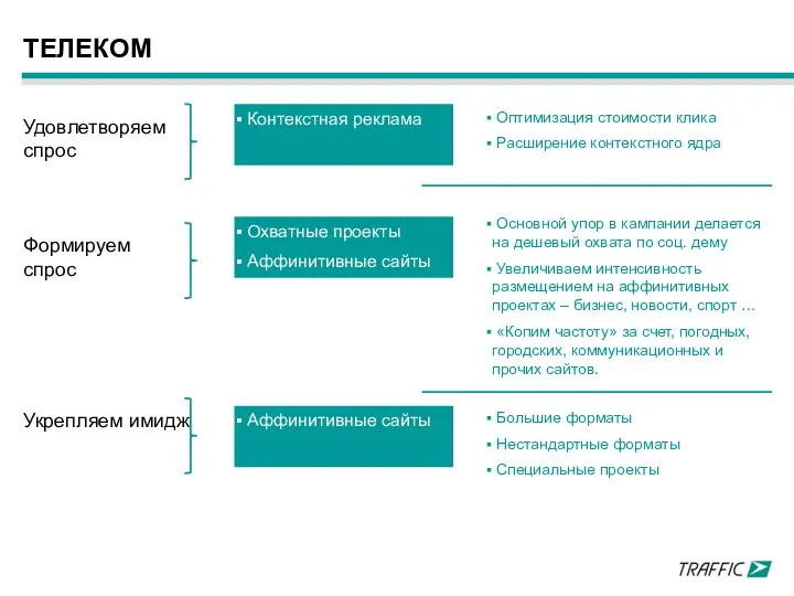 ТЕЛЕКОМ Удовлетворяем спрос Формируем спрос Контекстная реклама Охватные проекты Аффинитивные сайты