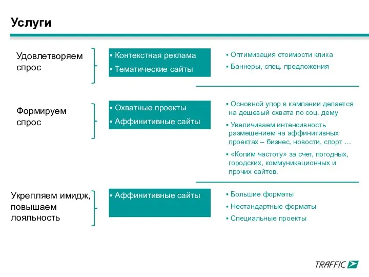 Услуги Контекстная реклама Тематические сайты Охватные проекты Аффинитивные сайты Аффинитивные сайты