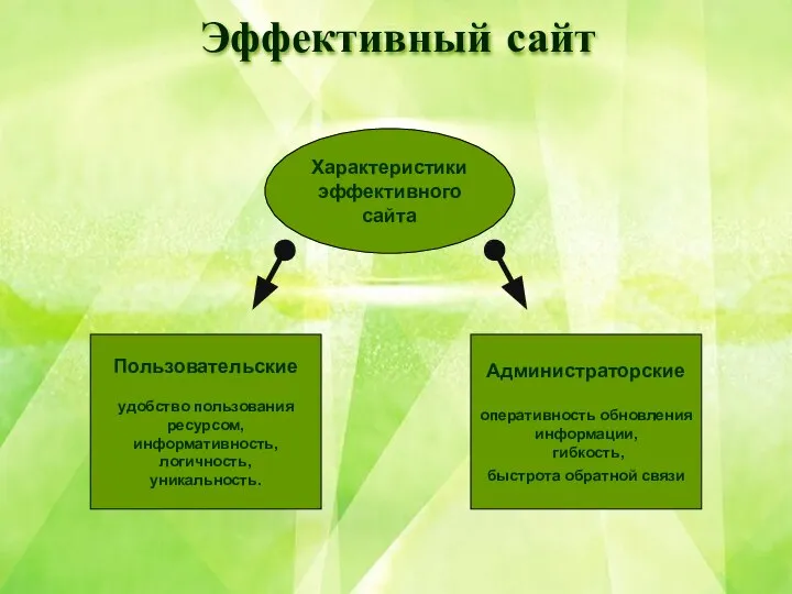 Эффективный сайт Пользовательские удобство пользования ресурсом, информативность, логичность, уникальность. Характеристики эффективного