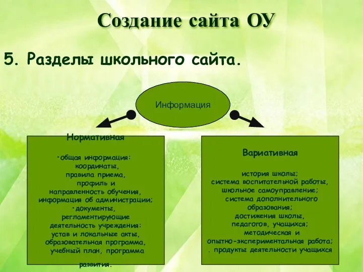 5. Разделы школьного сайта. Информация Нормативная общая информация: координаты, правила приема,