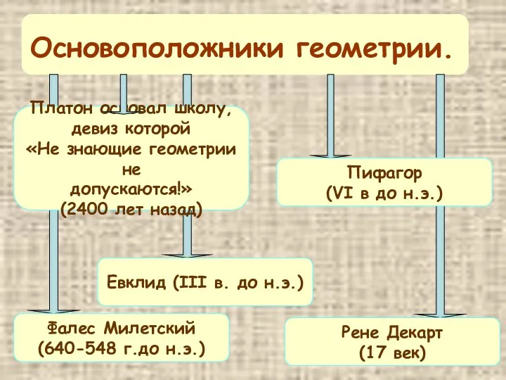 Платон основал школу, девиз которой «Не знающие геометрии не допускаются!» (2400