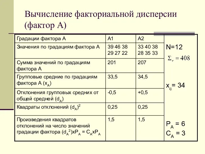 Вычисление факториальной дисперсии (фактор А)