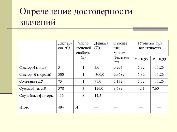 Определение достоверности значений