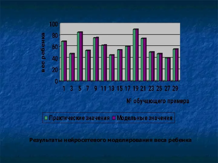 Результаты нейросетевого моделирования веса ребенка