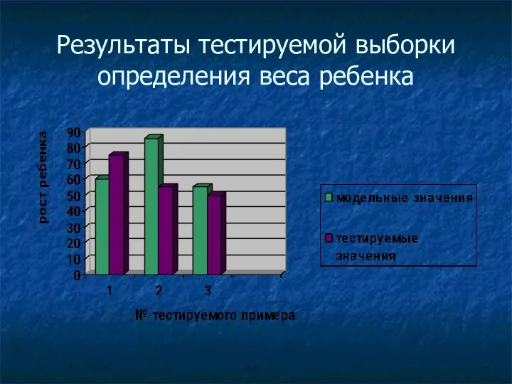 Результаты тестируемой выборки определения веса ребенка