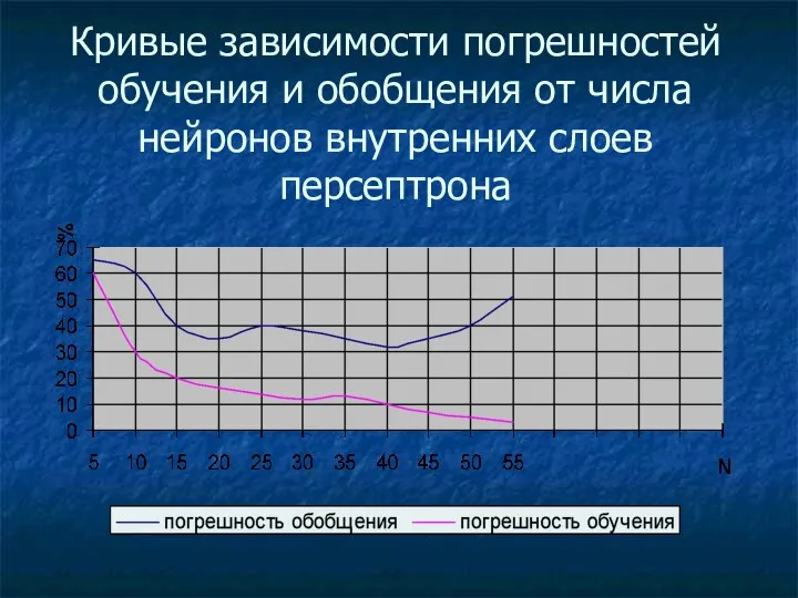 Кривые зависимости погрешностей обучения и обобщения от числа нейронов внутренних слоев персептрона