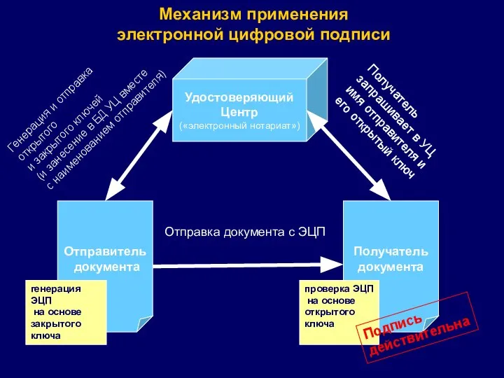 Механизм применения электронной цифровой подписи Удостоверяющий Центр («электронный нотариат») Отправитель документа