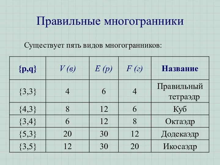 Правильные многогранники Существует пять видов многогранников: