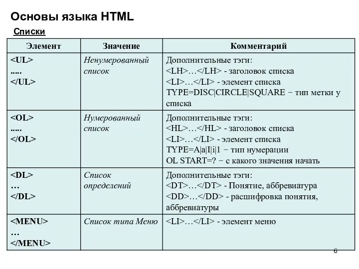 Основы языка HTML Списки