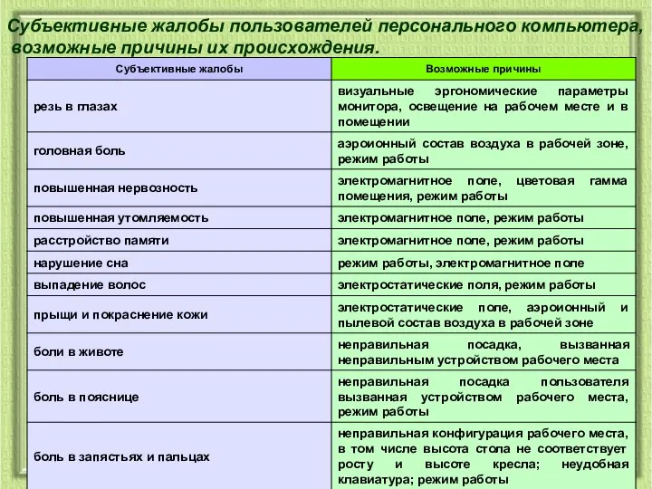 Субъективные жалобы пользователей персонального компьютера, возможные причины их происхождения.