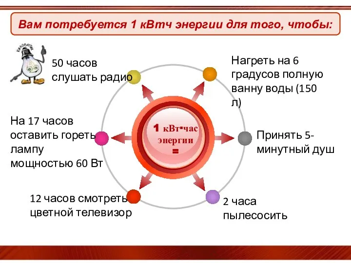 Вам потребуется 1 кВтч энергии для того, чтобы: 50 часов слушать