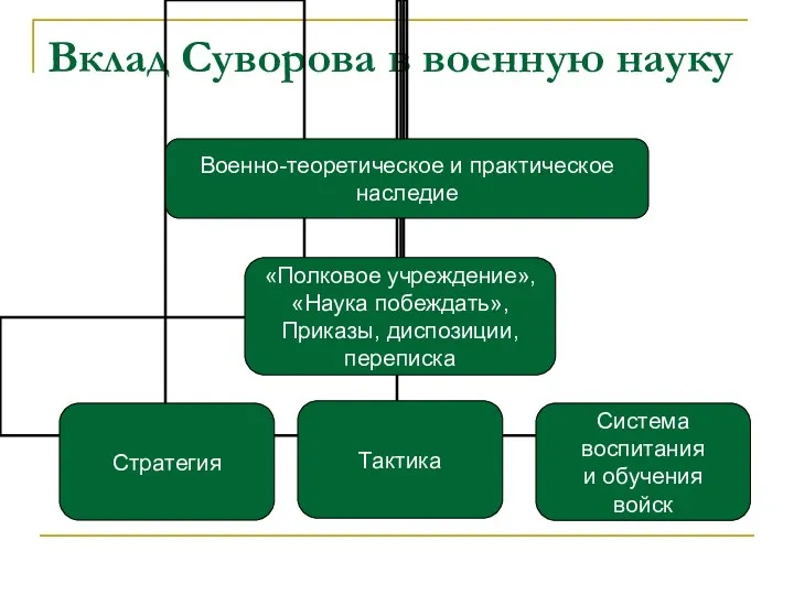 Вклад Суворова в военную науку