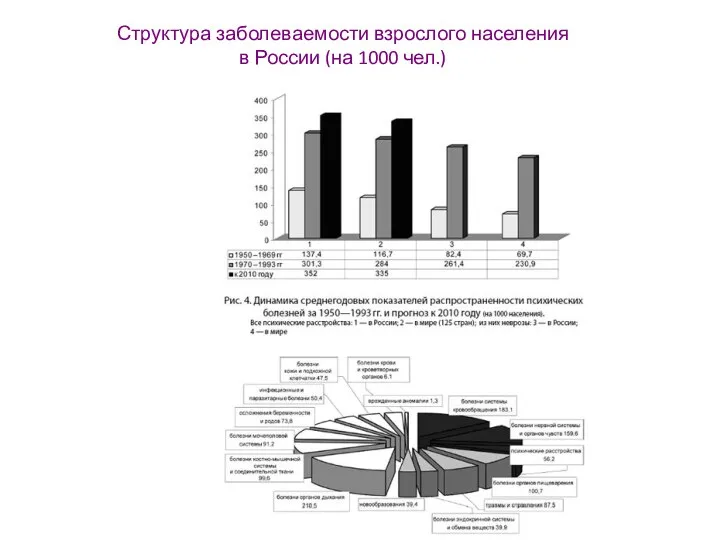 Структура заболеваемости взрослого населения в России (на 1000 чел.)