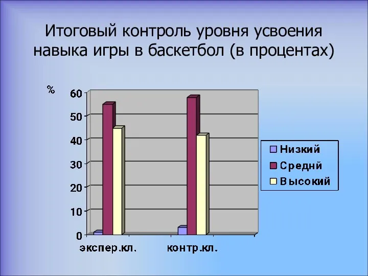 Итоговый контроль уровня усвоения навыка игры в баскетбол (в процентах)