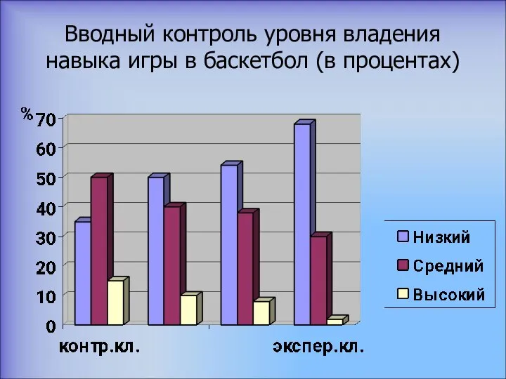 Вводный контроль уровня владения навыка игры в баскетбол (в процентах)