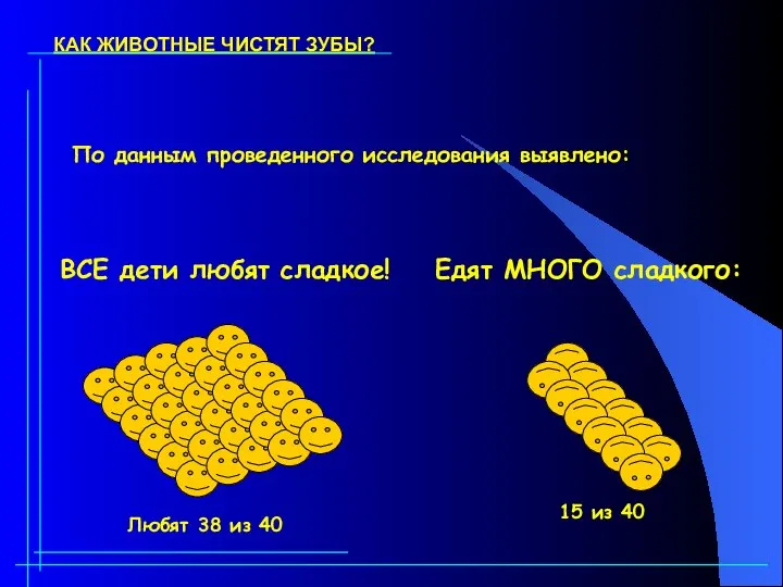 По данным проведенного исследования выявлено: Любят 38 из 40 15 из