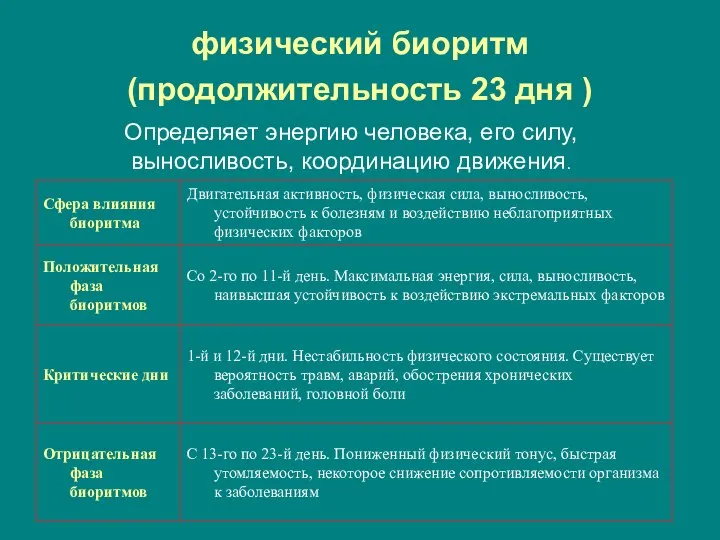 физический биоритм (продолжительность 23 дня ) Определяет энергию человека, его силу, выносливость, координацию движения.