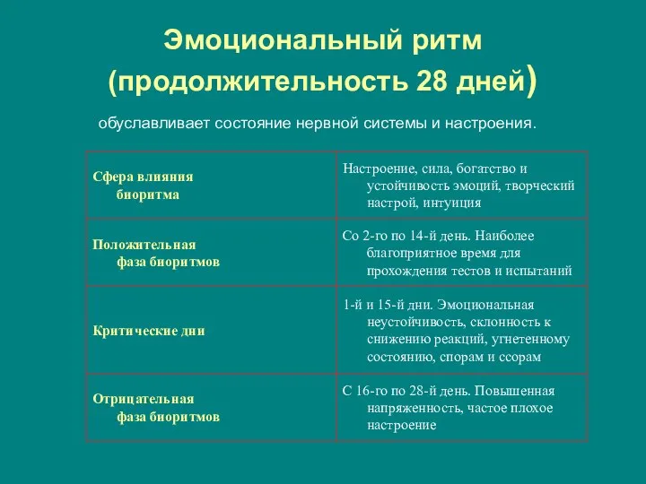 Эмоциональный ритм (продолжительность 28 дней) обуславливает состояние нервной системы и настроения.