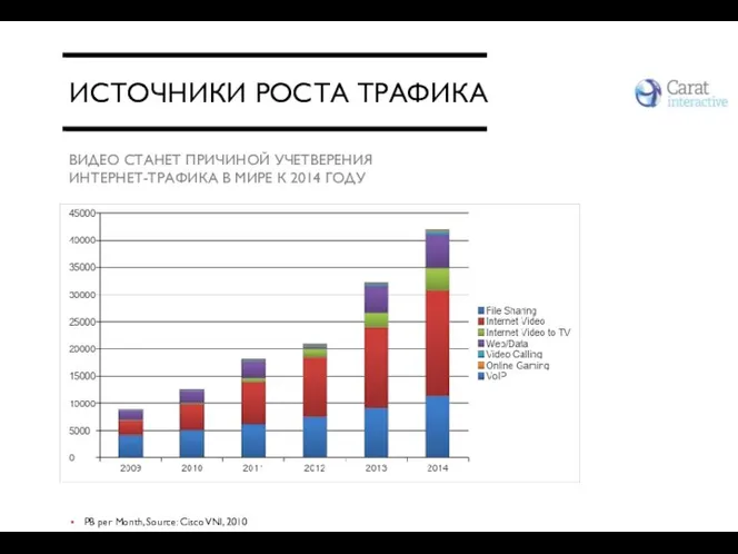 ИСТОЧНИКИ РОСТА ТРАФИКА PB per Month, Source: Cisco VNI, 2010 ВИДЕО