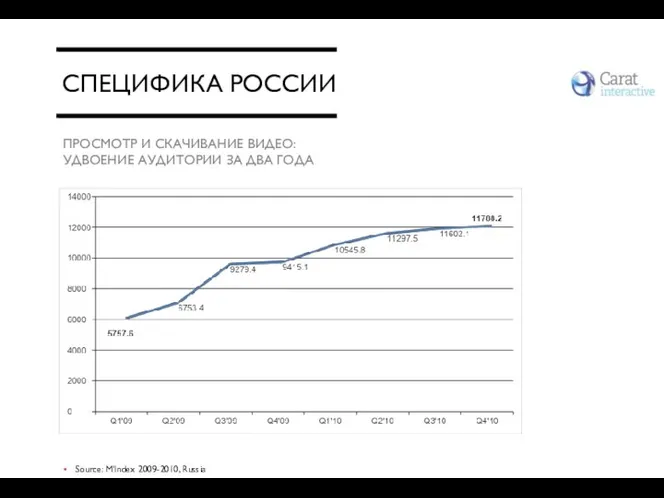 СПЕЦИФИКА РОССИИ Source: M'Index 2009-2010, Russia ПРОСМОТР И СКАЧИВАНИЕ ВИДЕО: УДВОЕНИЕ АУДИТОРИИ ЗА ДВА ГОДА