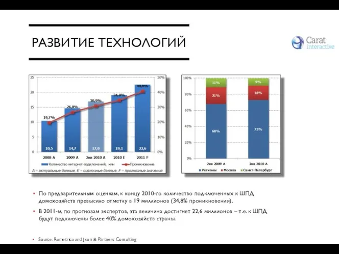 РАЗВИТИЕ ТЕХНОЛОГИЙ Source: Rumetrica and J'son & Partners Consulting По предварительным