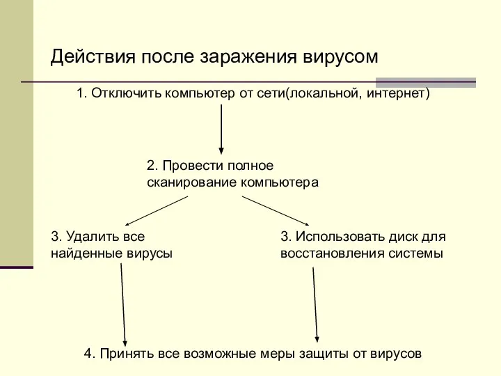 Действия после заражения вирусом 2. Провести полное сканирование компьютера 1. Отключить