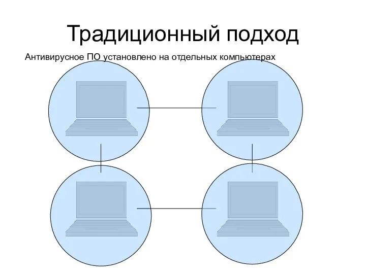 Традиционный подход Антивирусное ПО установлено на отдельных компьютерах