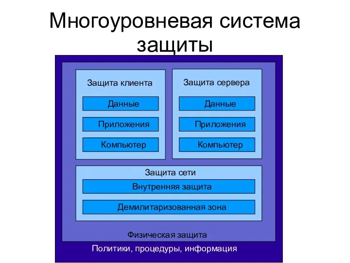 Многоуровневая система защиты Защита сервера Защита клиента Защита сети Внутренняя защита