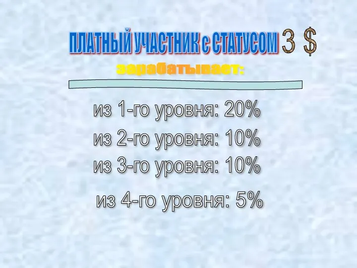 ПЛАТНЫЙ УЧАСТНИК с СТАТУСОМ из 1-го уровня: 20% из 2-го уровня: