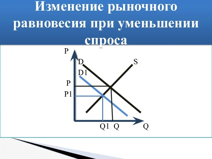 Р D S D1 P P1 Q1 Q Q Изменение рыночного равновесия при уменьшении спроса