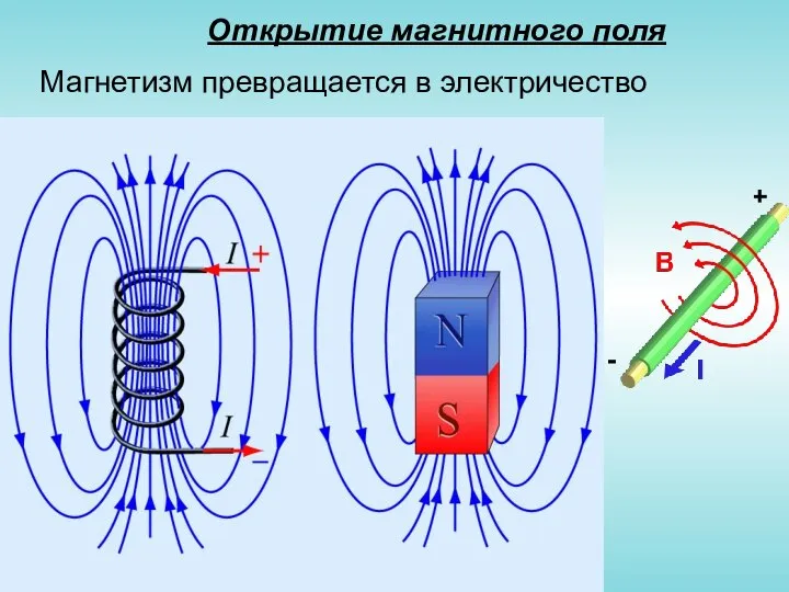 Открытие магнитного поля Магнетизм превращается в электричество