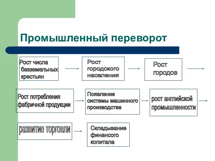 Промышленный переворот Рост числа безземельных крестьян Рост городского населения Рост городов