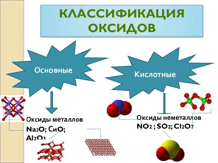 КЛАССИФИКАЦИЯ ОКСИДОВ Основные Кислотные Оксиды металлов Na2O; СиO; Al2O3 Оксиды неметаллов NO2 ; SO2; Cl2O7