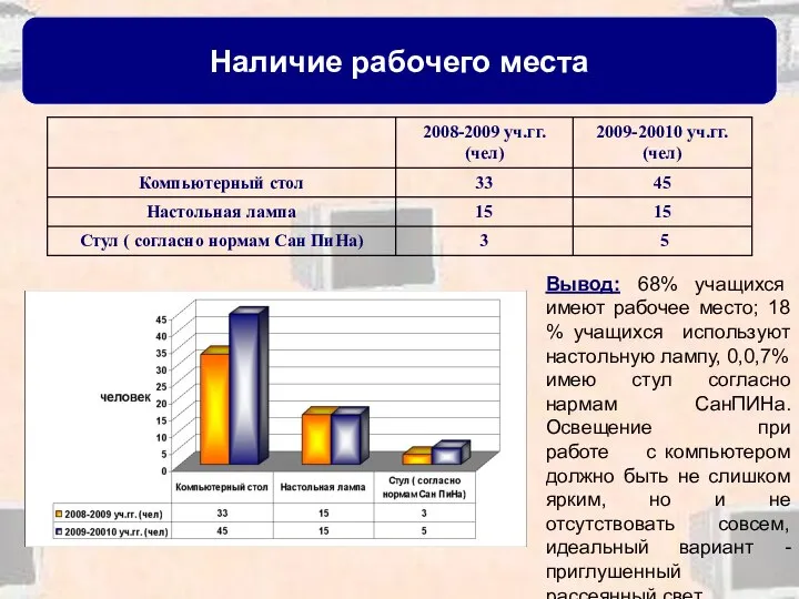 Наличие рабочего места Вывод: 68% учащихся имеют рабочее место; 18 %