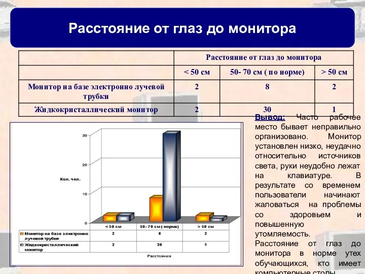 Расстояние от глаз до монитора Вывод: Часто рабочее место бывает неправильно