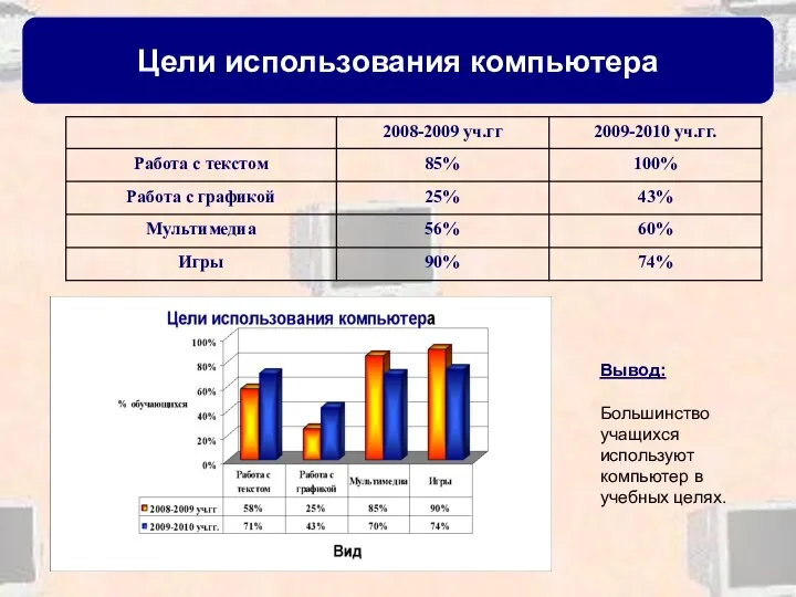 Цели использования компьютера Вывод: Большинство учащихся используют компьютер в учебных целях.