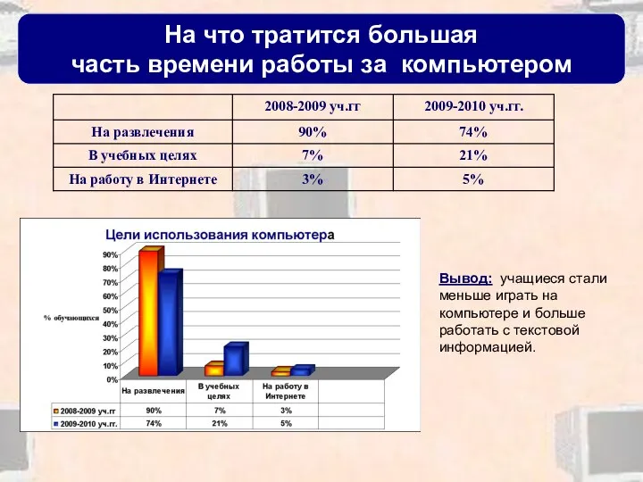 На что тратится большая часть времени работы за компьютером Вывод: учащиеся