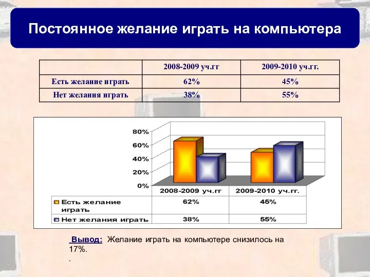 Постоянное желание играть на компьютера Вывод: Желание играть на компьютере снизилось на 17%. .