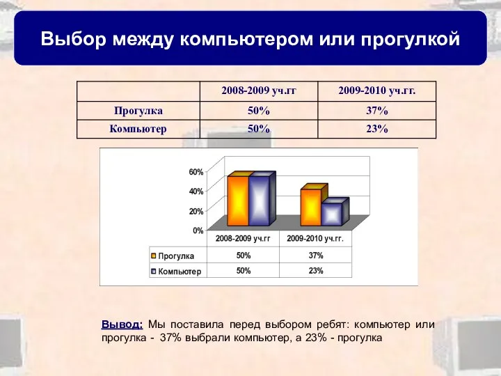 Выбор между компьютером или прогулкой Вывод: Мы поставила перед выбором ребят: