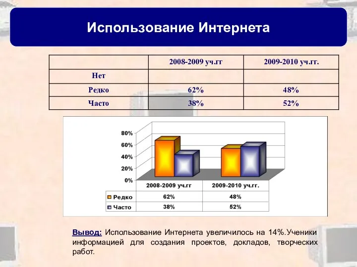 Использование Интернета Вывод: Использование Интернета увеличилось на 14%.Ученики информацией для создания проектов, докладов, творческих работ.