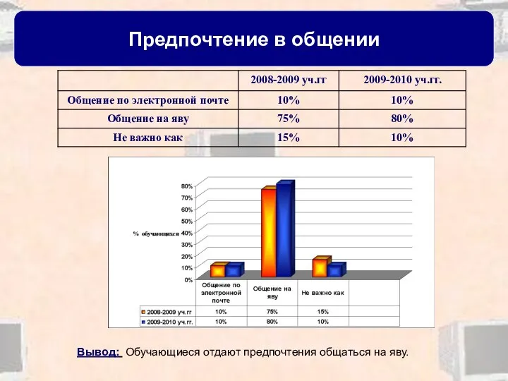 Предпочтение в общении Вывод: Обучающиеся отдают предпочтения общаться на яву.